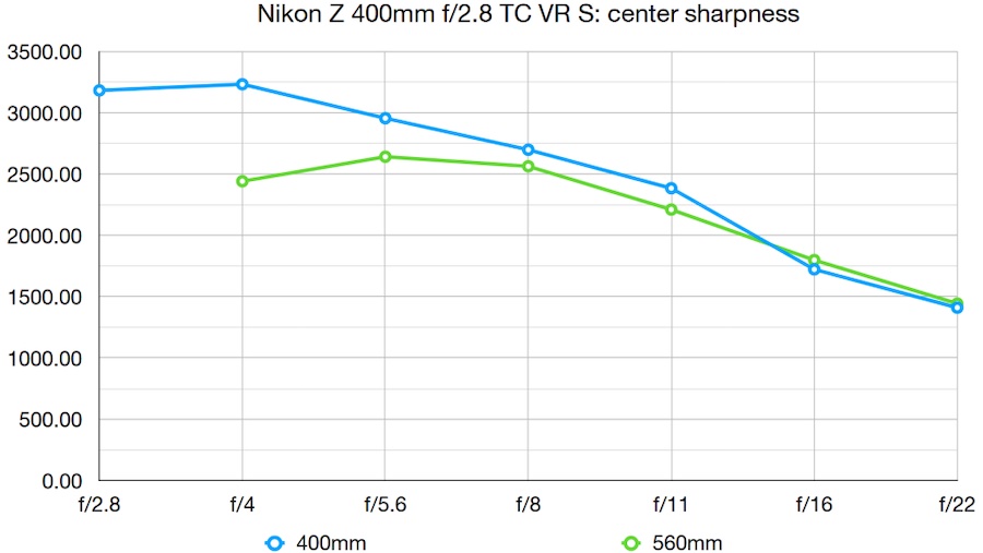 ニコン 400mm f/2.8 TC VR S 解像力チャート センター