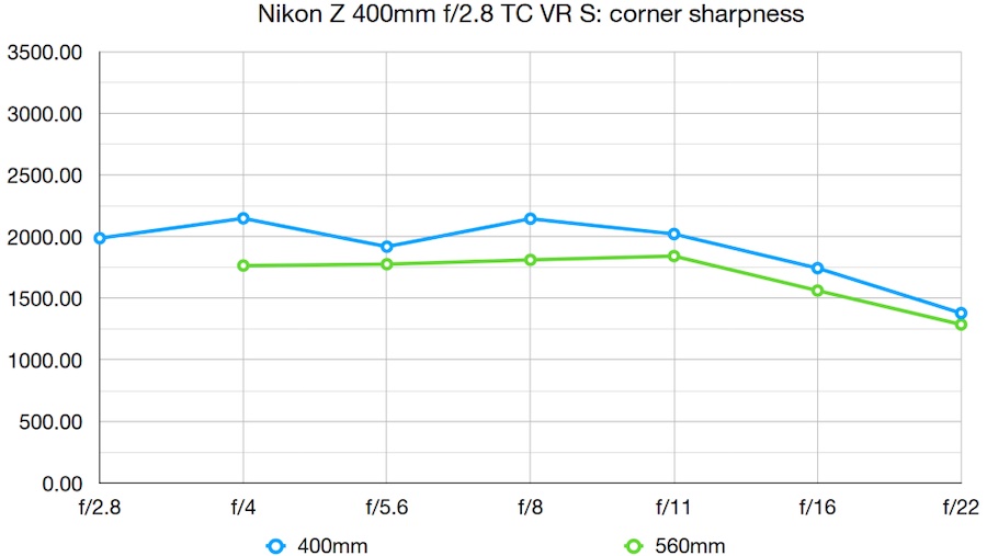 ニコン 400mm f/2.8 TC VR S 解像力チャート 周辺部