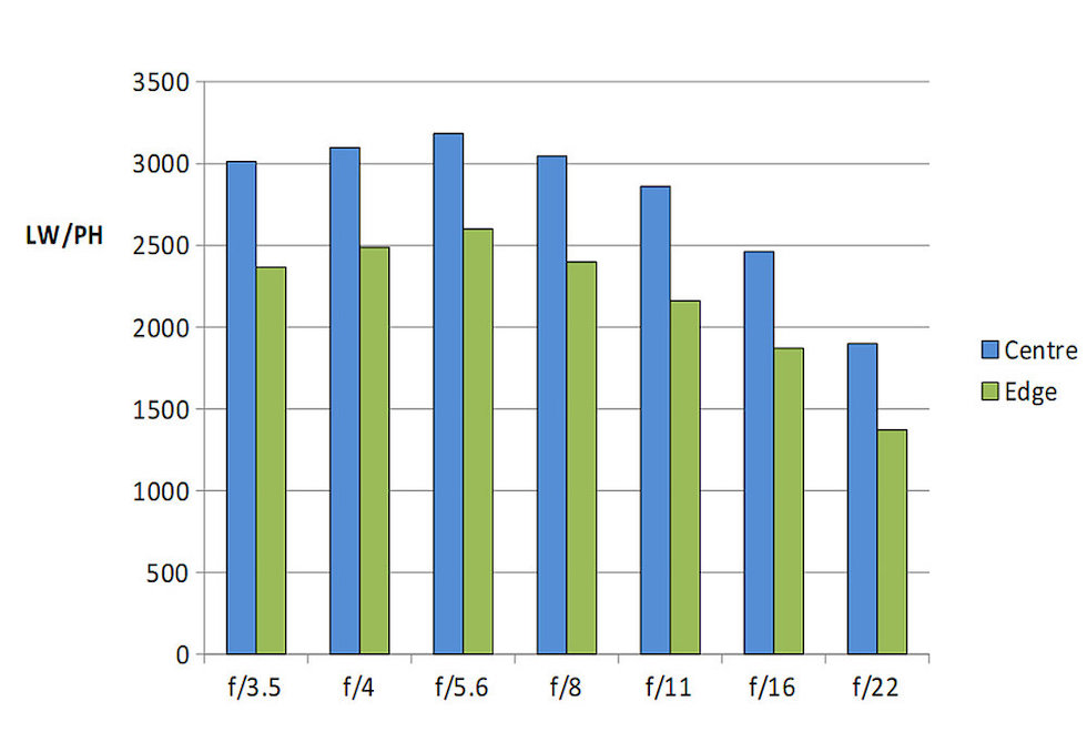 ニコン NIKKOR Z DX 18-140mm f/3.5-6.3 VR 解像力チャート