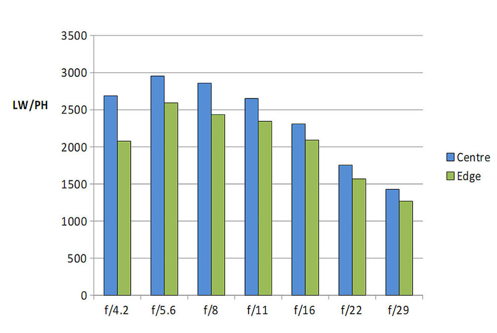 ニコン NIKKOR Z DX 18-140mm f/3.5-6.3 VR 解像力チャート