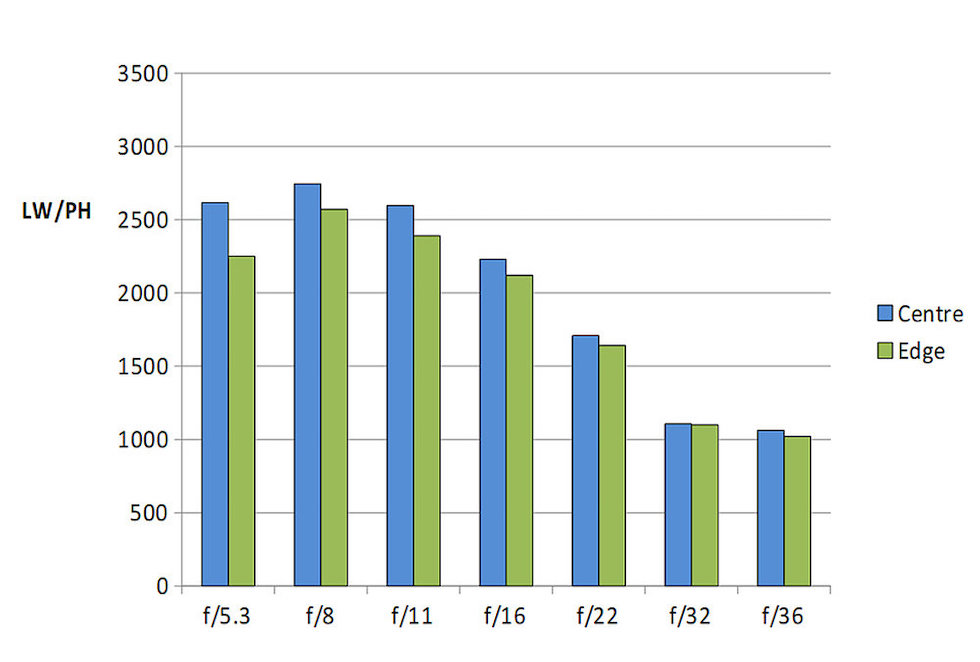 ニコン NIKKOR Z DX 18-140mm f/3.5-6.3 VR 解像力チャート