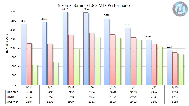 ニコン NIKKOR Z 50mm f/1.8 S 解像力チャート